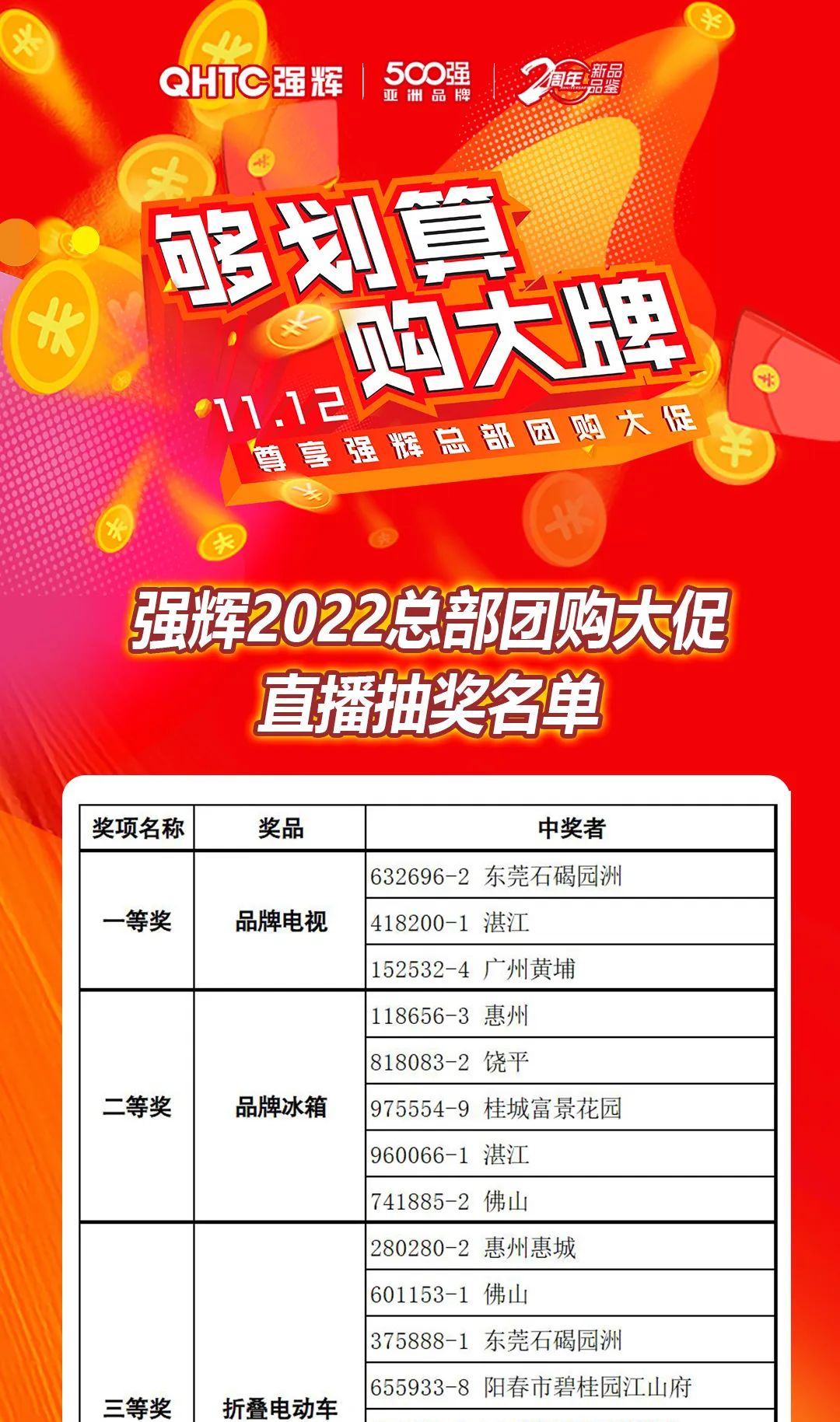 “夠劃算·購大牌”強輝團購活動中獎名單公布！(圖11)