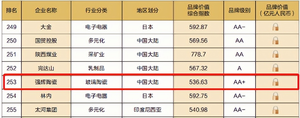 重磅！熱烈祝賀強輝連續四年蟬聯“亞洲品牌500強”(圖5)
