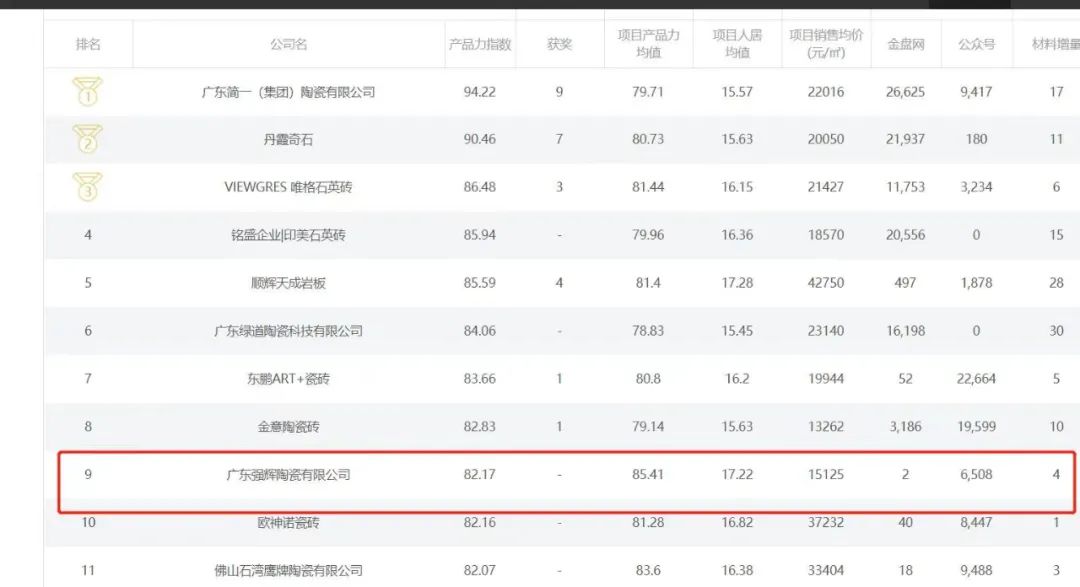 實至名歸!強(qiáng)輝榮獲2022中國房地產(chǎn)材料供應(yīng)商產(chǎn)品力十強(qiáng)企業(yè)?(圖3) 圖片